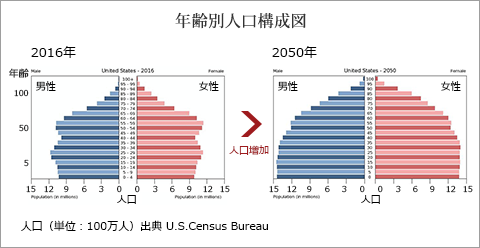 増加する⽣産年齢⼈⼝推移