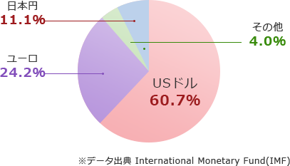 世界で最も流通している通貨USドル