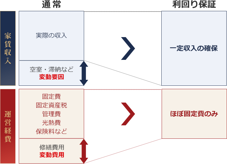 初年度修繕費⽤無料プログラム