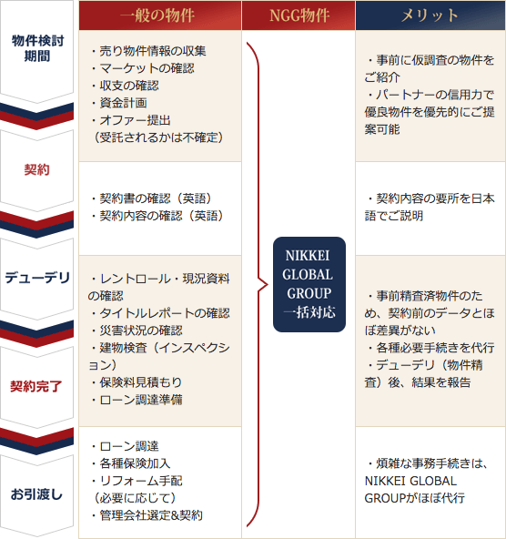 NIKKEI GLOBAL GROUPで購入した時のメリット